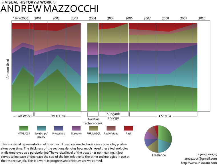 A visual work history for Andrew Mazzocchi